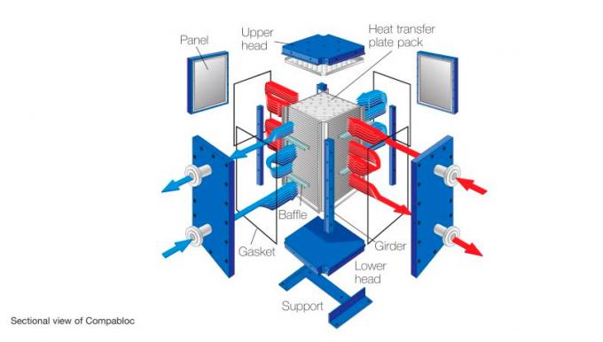 เครื่องแลกเปลี่ยนความร้อนแผ่นสแตนเลส Compabloc ที่ผสมผสานเต็ม สําหรับ ...